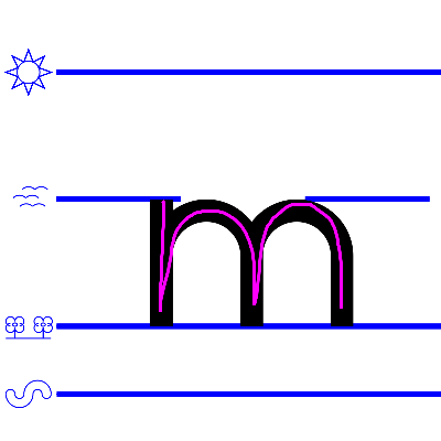 An image domonstrating how to write a lower case "m".